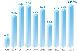 Средний индекс потребительских цен Вьетнама вырос на 3,63% в 2024 году