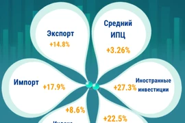 Вьетнам поддерживает высокие темпы роста торговли и стабильность цен