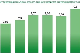 Экспорт продукции сельского, лесного, рыбного хозяйства увеличился на 20% в первом квартале 2021 года