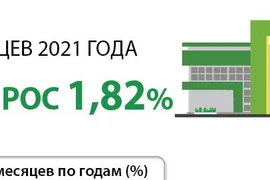 Средний ИПЦ за 9 месяцев 2021 года вырос 1,82%