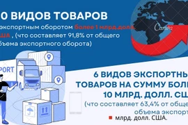 За 8 месяцев 2022 года экспортный оборот товаров оценивается в 250,8 млрд. долл. США.