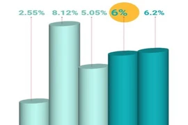 АБР сохранил прогноз роста экономики Вьетнама на уровне 6%