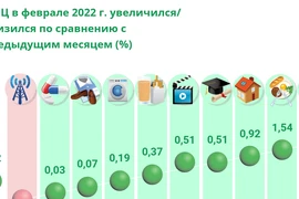 За первые 2 месяца 2022 года ИПЦ вырос на 1%