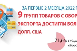 За первые 2 месяца 2022 года 9 групп товаров с оборотом экспорта достигли более 1 млрд. долл. США