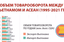 Объем товарооборота между вьетнамом и АСЕАН (1995-2021 гг.)