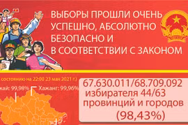Выборы прошли очень успешно, абсолютно безопасно и в соответствии с законом
