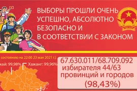 Выборы прошли очень успешно, абсолютно безопасно и в соответствии с законом