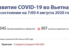 Развитие COVID-19 во Вьетнаме