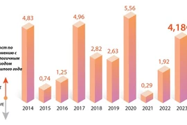 Средний ИПЦ за первый квартал 2023 г. вырос на 4,18%