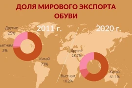 На Вьетнам приходится более 10% доли мирового рынка экспорта обуви.