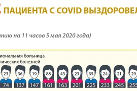 232 пациента с COVID выздоровели