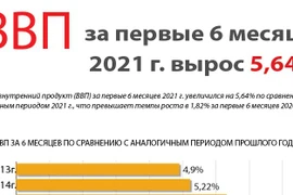 ВВП за первые 6 месяцев 2021 года вырос 5,64%