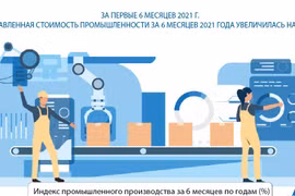 За первые 6 месяцев 2021 г. добавленная стоимость промышленности увеличилась на 8,91%