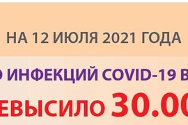 Число случаев COVID-19 во Вьетнаме превысило 30.000