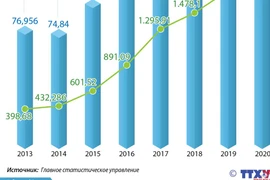 В стране насчитывается около 135.000 зарегистрированных новых предприятий