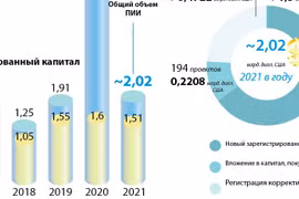 Вьетнам в январе привлек более 2 миллиардов долларов прямых иностранных инвестиций.