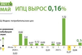 Индекс потребительских цен в мае 2021 года вырос на 0,16%