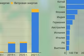 Вьетнам имеет высокие темпы перехода на чистую энергию в мире