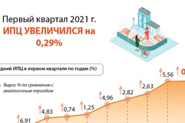 ИПЦ в первом квартале этого года достиг самого низкого роста за последние 20 лет.