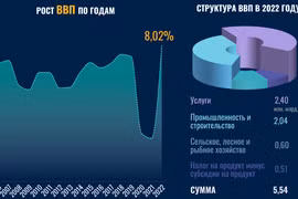 Экономика Вьетнама в 2022 году