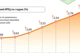 ИПЦ в 2020 году вырос на 3,23% 