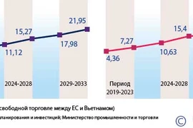 Потенциальное влияние EVFTA на экономический рост Вьетнама