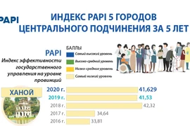 Индекс PAPI пяти городов с централизованным управлением за пять лет