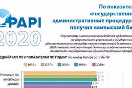 PAPI по показателю «государственные административные процедуры» получил наивысший балл