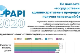 PAPI по показателю «государственные административные процедуры» получил наивысший балл