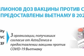 60 миллионов доз вакцины против COVID-19 будут предоставлены Вьетнаму в 2021