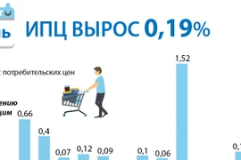 ИПЦ вырос на 0,19% в июне 2021 г.