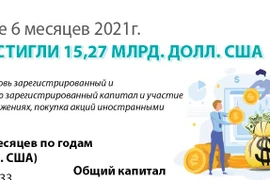 ПИИ достигли 15,27 млрд. долл. США в первые 6 месяцев 2021г. 