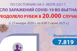 Вьетнам преодолел рубеж в 20000 случаев заражения COVID-19