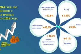 Вьетнамская экономика в январе 2024 года