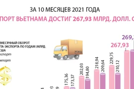 Экспорт Вьетнама достиг 267,93 млрд. долл. США