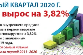 ВВП Вьетнама в первом квартале вырос на 3,82%