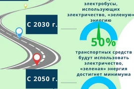 Дорожная карта «Озеленение» энергетики для автобусных маршрутов Ханоя