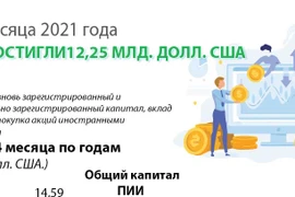 За 4 месяца 2021 года прямые иностранные инвестиции достигли 12,25 млрд. долл. США.