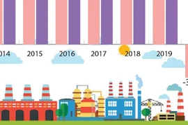 Промышленное производство выросло на 1%