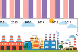 Промышленное производство выросло на 1%