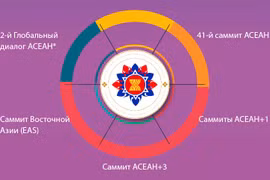 Повестка дня 40-го, 41-го саммита АСЕАН и связанных с ним саммитов