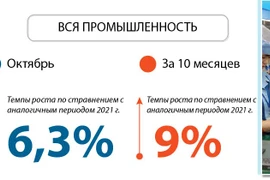 Индекс промышленного производства за первые 10 месяцев 2022 года вырос на 9,%