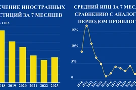 Экономика Вьетнама за 7 месяцев 2023 г.