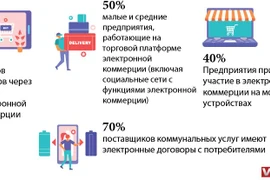 План развития электронной торговли Вьетнама на 2021-2025 годы