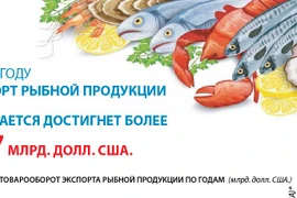 Ожидается, что в 2021 году экспорт рыбной продукции достигнет более 8,7 млрд. долл. США.