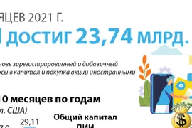 Привлечение ПИИ за 10 месяцев 2021 года достигло 23,4 млрд. долл. США