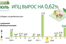 ИПЦ вырос на 0,62% в июле 2021 г.