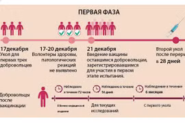 Ускорение тестирования вакцины против COVID-19