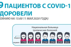 249 пациентов с COVID-19 выздоровели