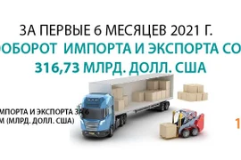 За первые 6 месяцев 2021 г. товарооборот импорта и экспорта составил 316,73 млрд долларов США.